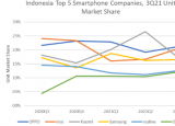 小米跌至第三位OPPO和vivo領(lǐng)跑印尼智能手機(jī)市場(chǎng)
