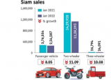 暹羅數(shù)據(jù)顯示1 月份整體汽車銷量下降18.84%