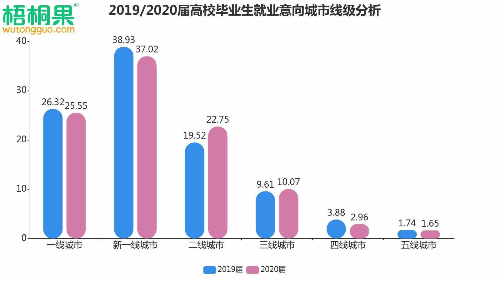 解讀2020屆畢業(yè)生就業(yè)意向，人人爭做“小鎮(zhèn)青年”