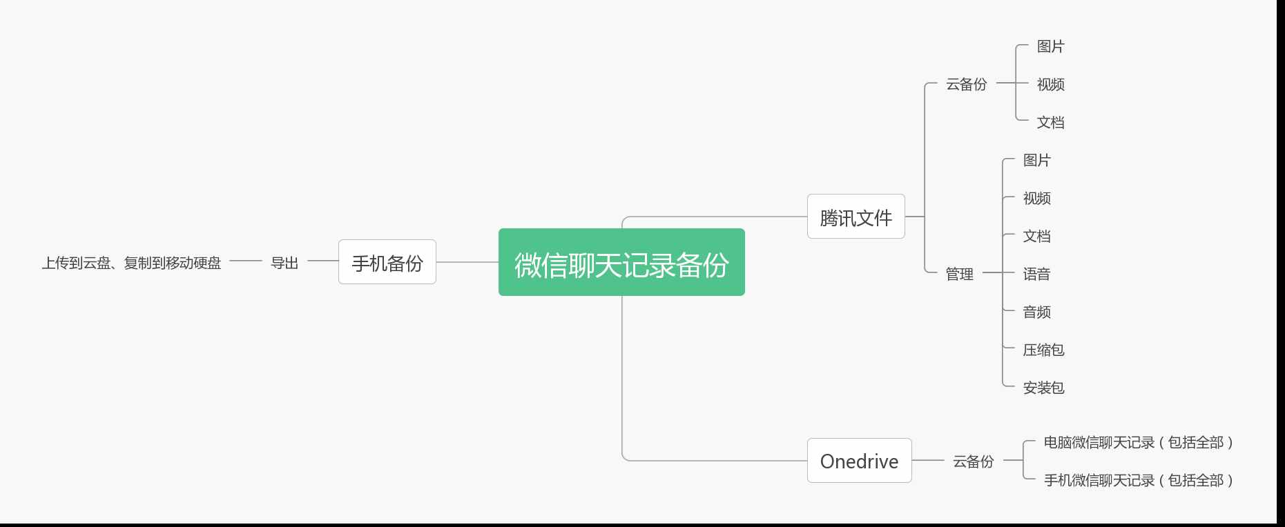 突破微信限制，聊天記錄終于能云同步了