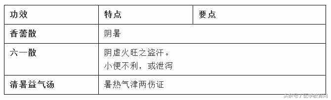 方劑精華總結(jié)（表格版）