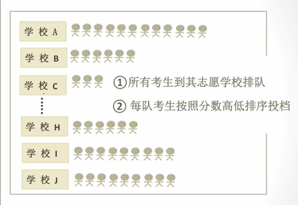 高考志愿填報最重要的概念，平行志愿和它的投檔規(guī)則