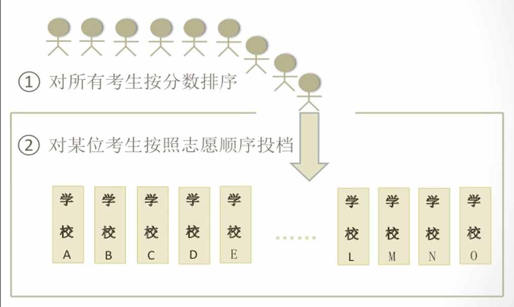 高考志愿填報最重要的概念，平行志愿和它的投檔規(guī)則