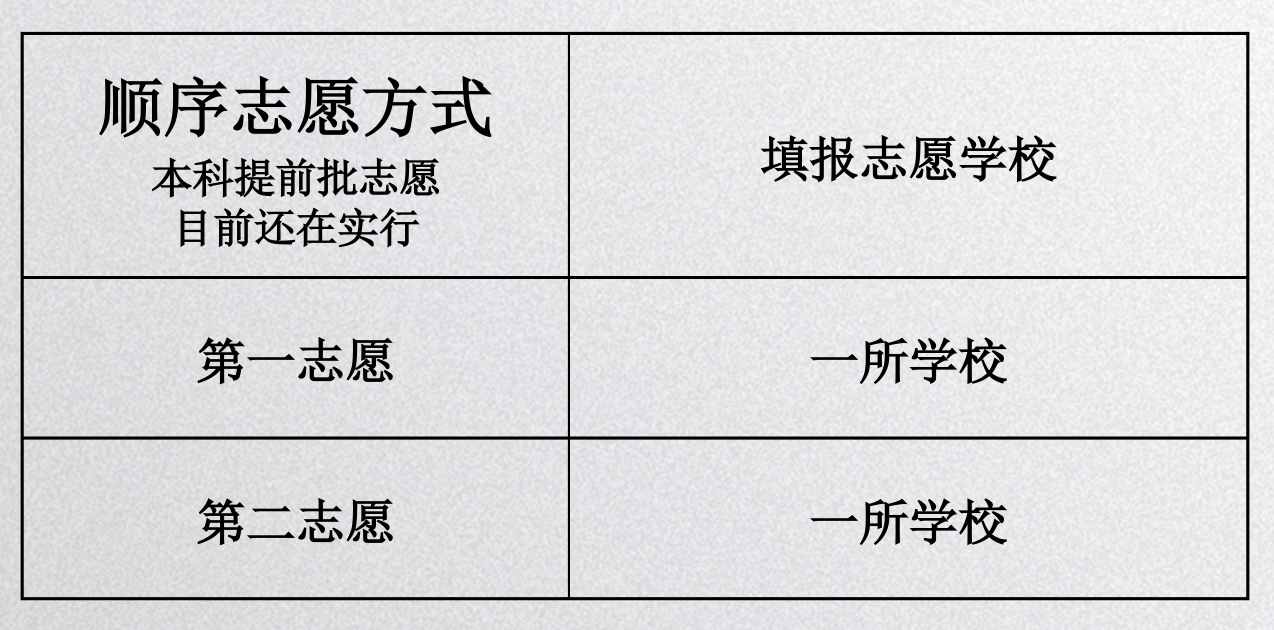 高考志愿填報最重要的概念，平行志愿和它的投檔規(guī)則