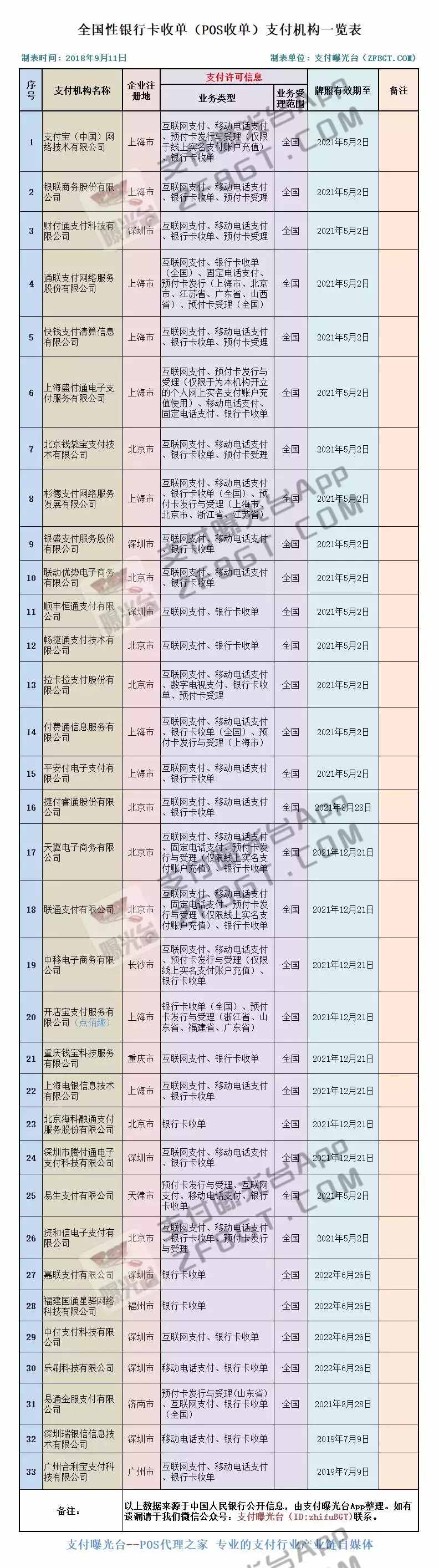 各大POS品牌最新費(fèi)率一覽表！僅有33家全國(guó)性一清支付機(jī)構(gòu)