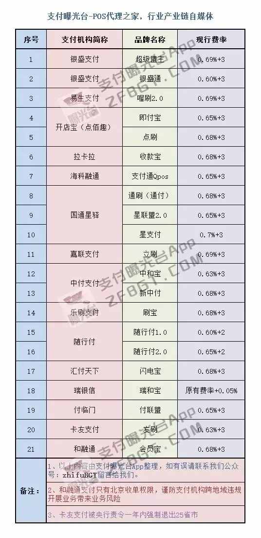 各大POS品牌最新費(fèi)率一覽表！僅有33家全國(guó)性一清支付機(jī)構(gòu)