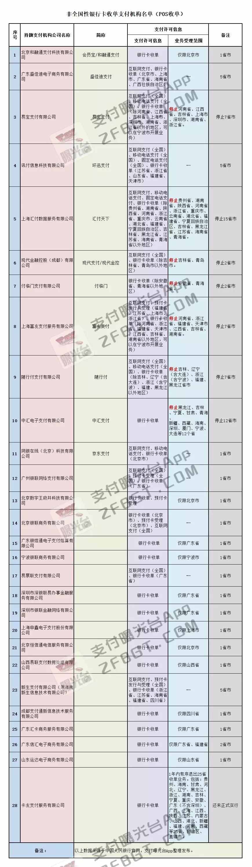 各大POS品牌最新費(fèi)率一覽表！僅有33家全國(guó)性一清支付機(jī)構(gòu)