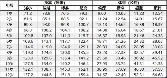 2019年兒童身高體重標(biāo)準(zhǔn)表，您家的孩子達(dá)標(biāo)了嗎？