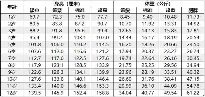 2019年兒童身高體重標(biāo)準(zhǔn)表，您家的孩子達(dá)標(biāo)了嗎？