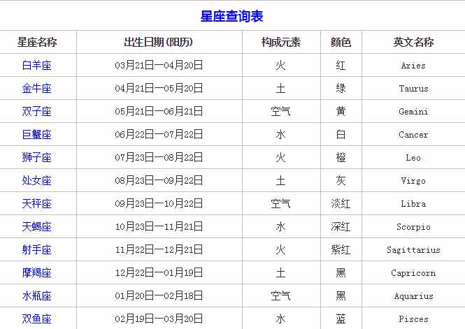 你真的知道自己是什么星座的嗎？