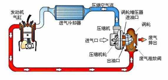 都知道汽車帶T是渦輪增壓，那渦輪增壓是什么意思？