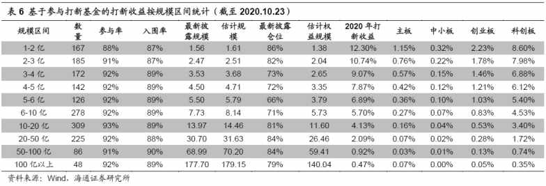 每年10%超額收益，"打新基金"了解一下