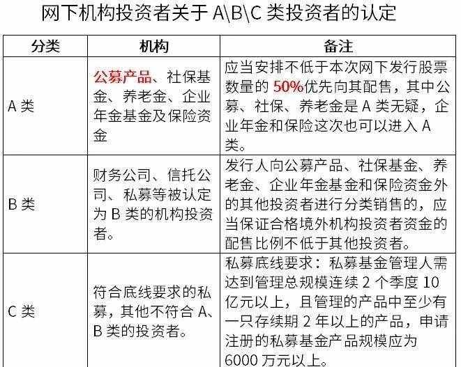 每年10%超額收益，"打新基金"了解一下