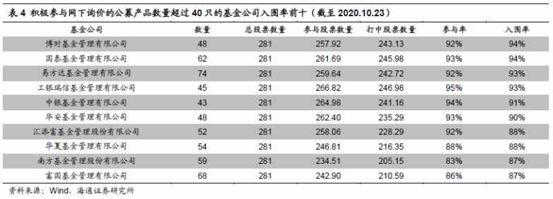 每年10%超額收益，"打新基金"了解一下