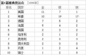 最全的歷年奧運(yùn)會(huì)金牌排行榜匯總