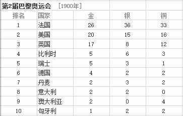 最全的歷年奧運(yùn)會(huì)金牌排行榜匯總