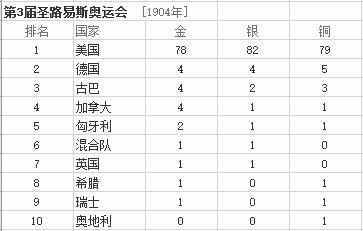 最全的歷年奧運(yùn)會(huì)金牌排行榜匯總