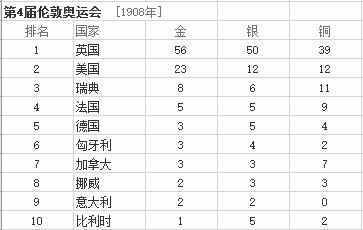 最全的歷年奧運(yùn)會(huì)金牌排行榜匯總