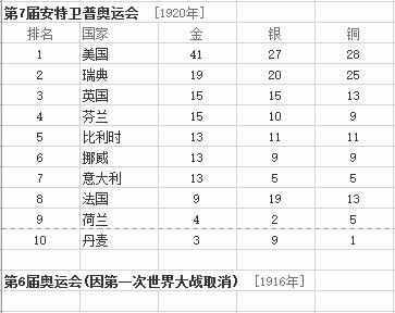 最全的歷年奧運(yùn)會(huì)金牌排行榜匯總