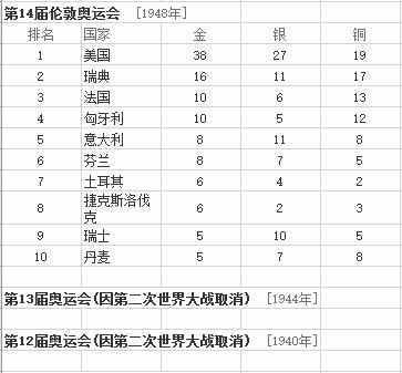 最全的歷年奧運(yùn)會(huì)金牌排行榜匯總