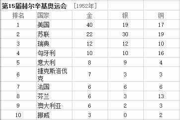 最全的歷年奧運(yùn)會(huì)金牌排行榜匯總