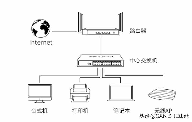 “交換機(jī)”有什么作用？怎樣使用？