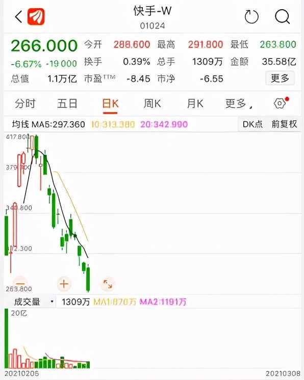 快手大跌近7%，市值半月縮水4650億港元，曾被曝高管貪污