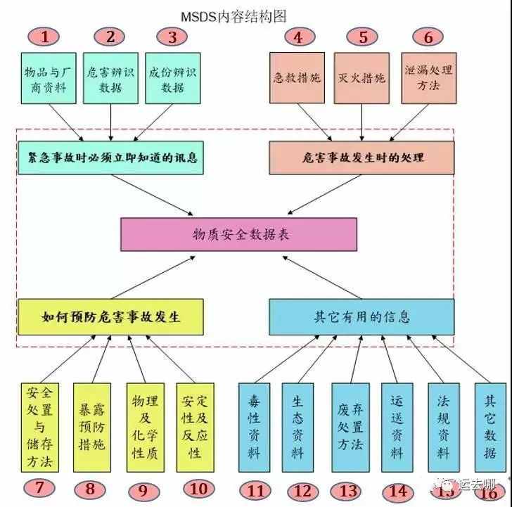 外貿(mào)人必學(xué)：MSDS是什么？MSDS審核基本要素