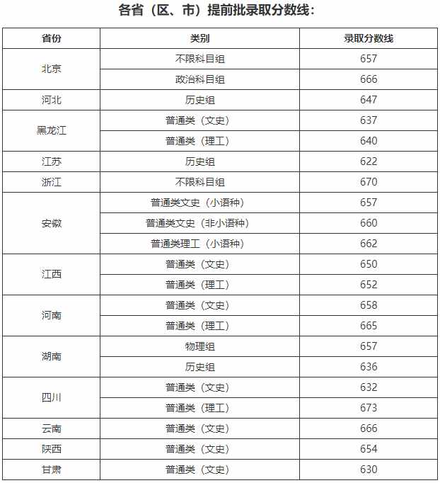 清華、北大、復(fù)旦等校2021高考各省提前批錄取分?jǐn)?shù)線出爐！速看