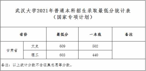 清華、北大、復(fù)旦等校2021高考各省提前批錄取分?jǐn)?shù)線出爐！速看