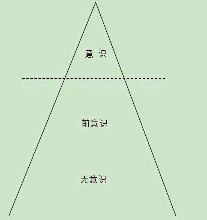 意識(shí)的層次——怎樣認(rèn)識(shí)自我（一）