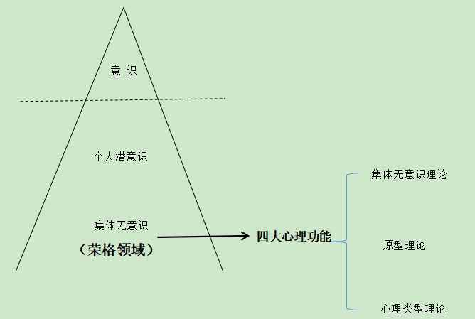 意識(shí)的層次——怎樣認(rèn)識(shí)自我（一）