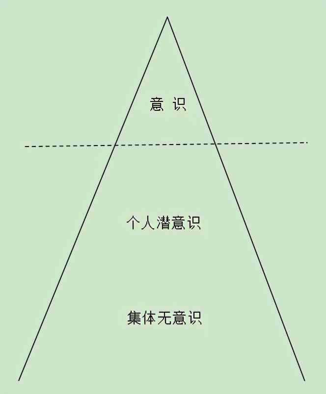 意識(shí)的層次——怎樣認(rèn)識(shí)自我（一）