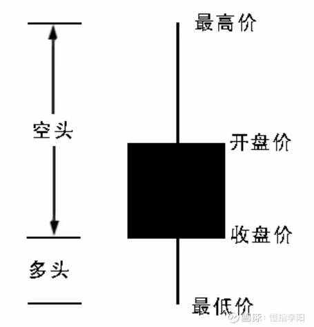 教你3分鐘看懂K線圖