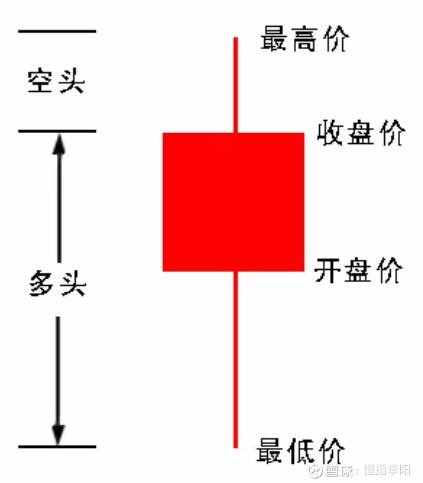 教你3分鐘看懂K線圖