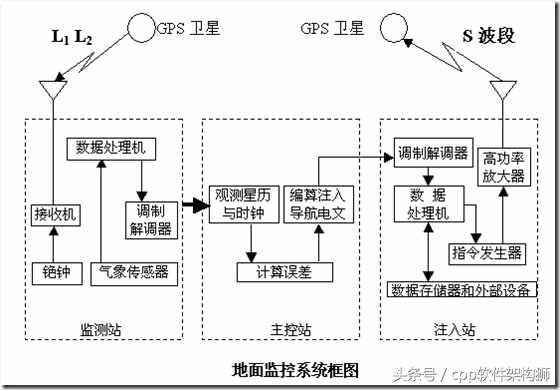 GPS定位基本原理淺析