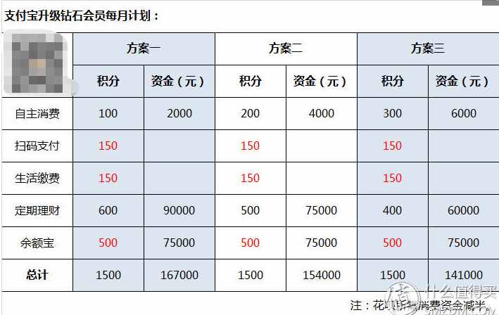 如何用最經(jīng)濟(jì)的辦法，高效升級到支付寶鉆石會員？