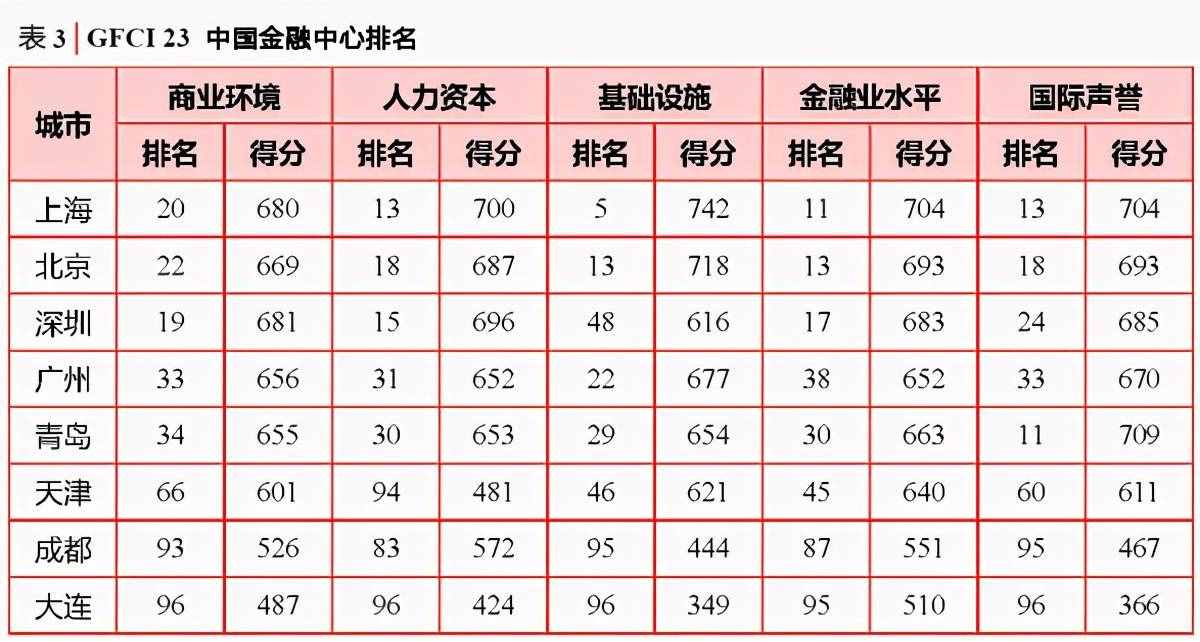 第五個(gè)證券交易所，成都青島優(yōu)勢顯著