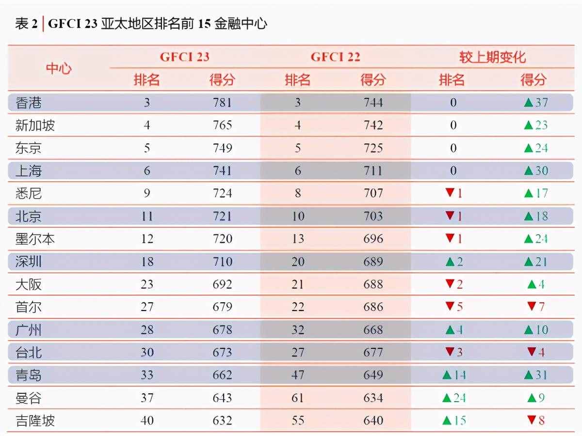 第五個(gè)證券交易所，成都青島優(yōu)勢顯著