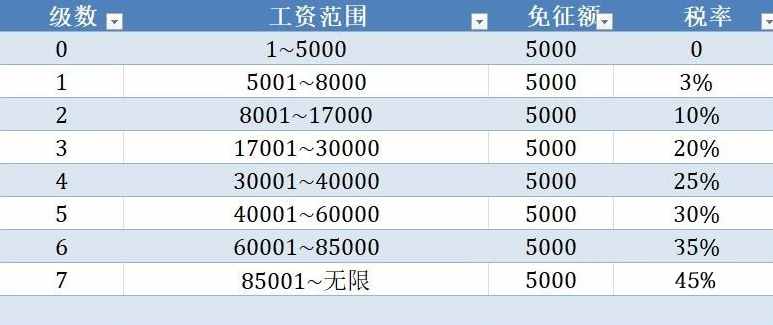 最新詳細個人所得稅稅率表！快看最新個人所得稅怎么算！