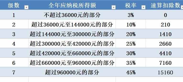 最新詳細個人所得稅稅率表！快看最新個人所得稅怎么算！