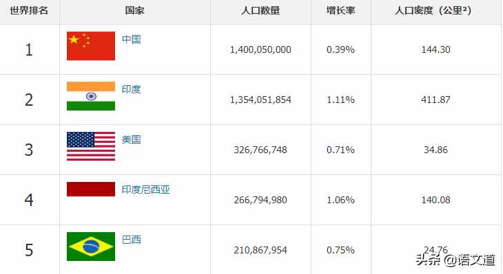 世界人口最新排名（2020年5月），看看中國排在第幾位