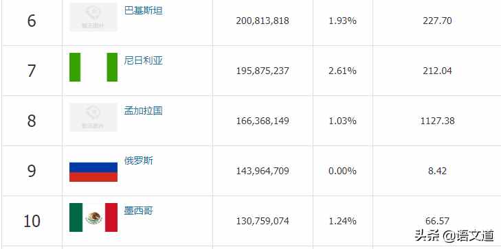 世界人口最新排名（2020年5月），看看中國排在第幾位