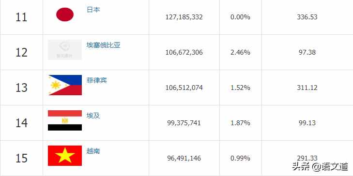 世界人口最新排名（2020年5月），看看中國排在第幾位