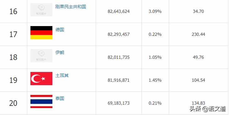 世界人口最新排名（2020年5月），看看中國排在第幾位