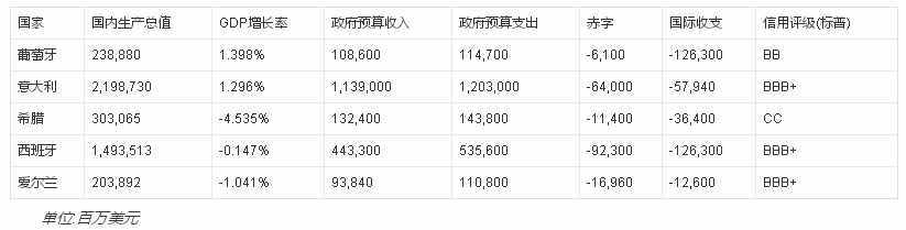 世界上存在“笨豬五國(guó)”你知道是哪五國(guó)嗎？