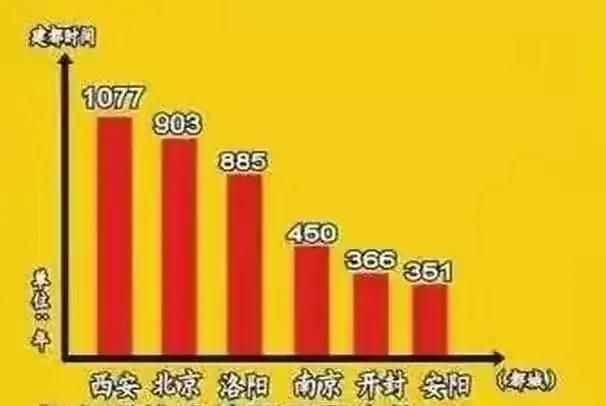 西安為四大古都之首，北京、洛陽、南京歷史地位如何排名？