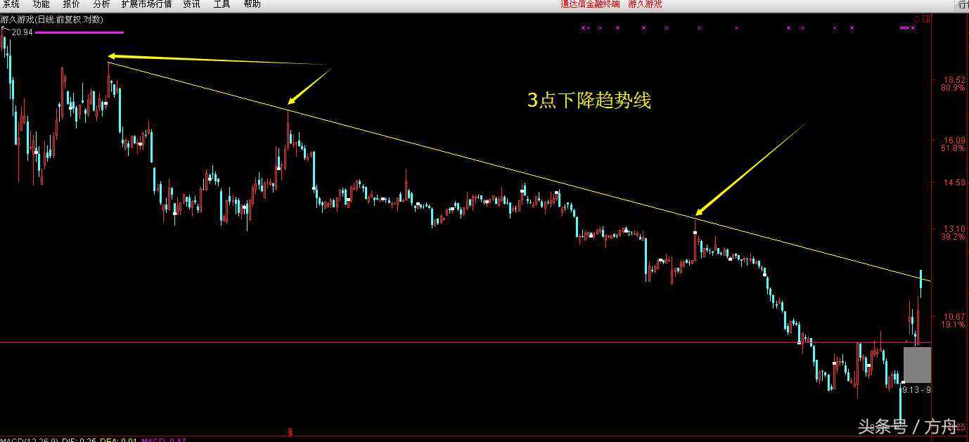 股市中你應該知道的對數(shù)坐標的使用規(guī)則