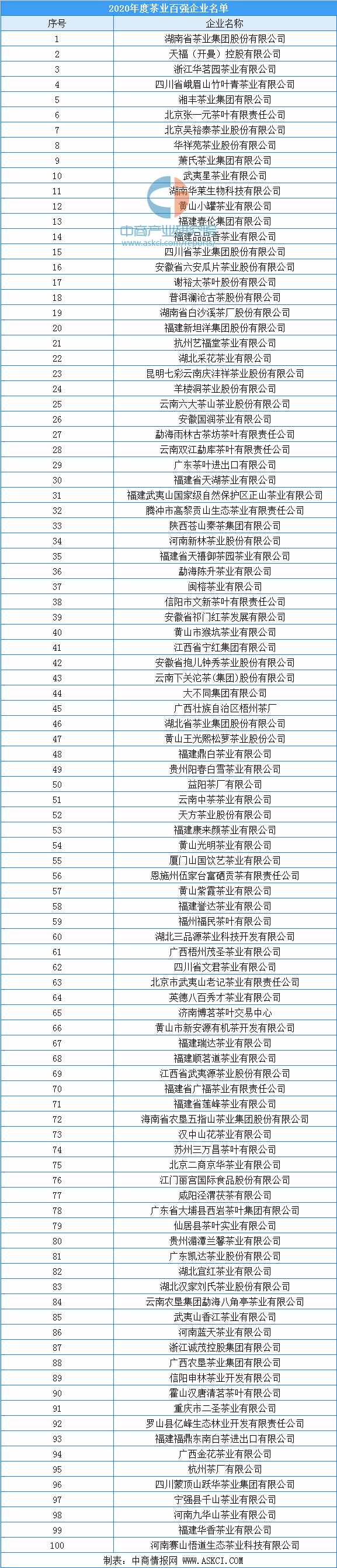 2020年中國(guó)茶業(yè)百?gòu)?qiáng)企業(yè)排行榜（TOP100）