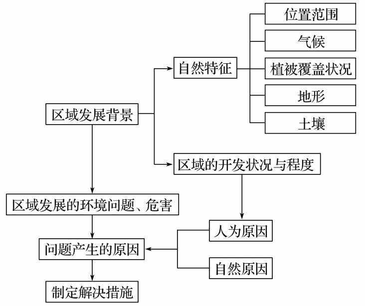 黃土高原水土流失的成因與治理措施